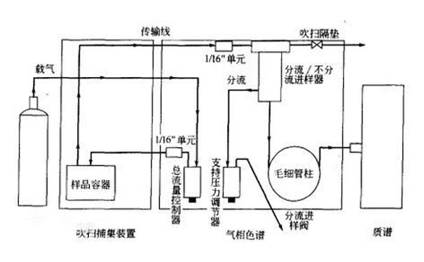 吹掃捕集與頂空的區別 吹掃捕集與頂空的區別